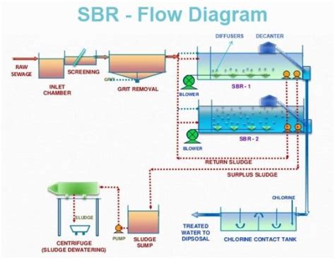 Schematic Diagram Of The Sequencing Batch Reactor Sbr System | My XXX ...