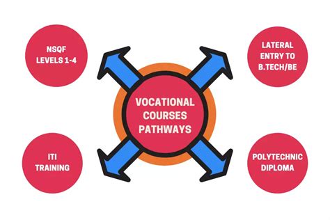 Vocational Courses after 10th: Eligibility, Duration, Fees, Job ...