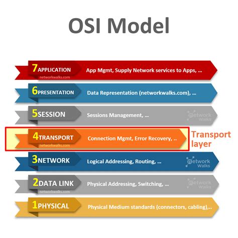 Transport Layer of OSI Model (Layer-4) - Networkwalks Academy