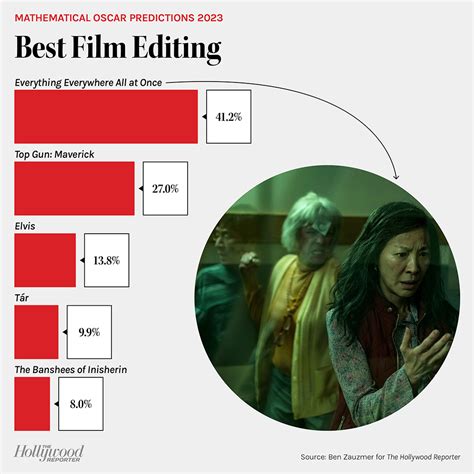 Oscars Predictions 2023 Using Math From Ben Zauzmer – The Hollywood Reporter