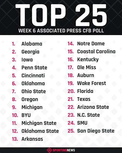 𝐓𝐡𝐞 𝐒𝐩𝐨𝐫𝐭𝐢𝐧𝐠 𝐍𝐞𝐰𝐬 on Twitter: "The Week 6 AP Top 25 college football poll features Cincinnati in ...