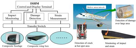 Sensors | Free Full-Text | Piezoelectric Transducer-Based Structural ...