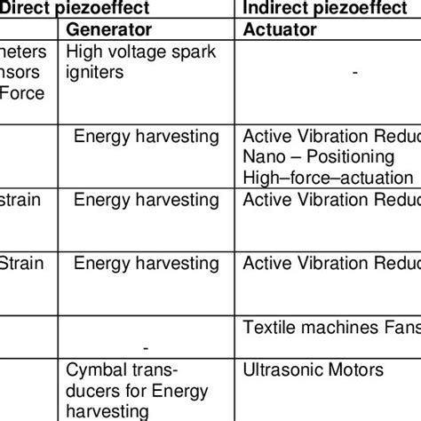 Applications of piezoelectric materials and designs | Download Table