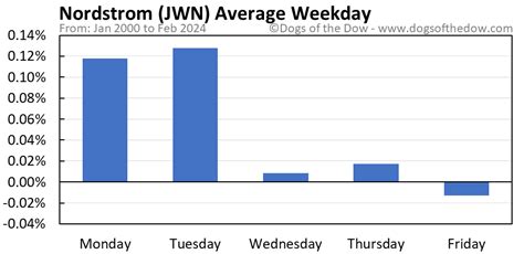 JWN Stock Price Today (plus 7 insightful charts) • Dogs of the Dow