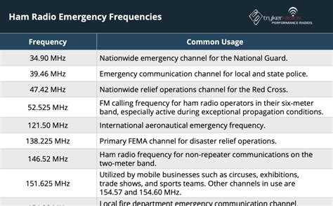 Ham Radio Emergency Frequencies and Common Uses [PDF]