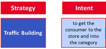 6 Merchandising Strategies That Increase Category Sales