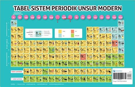 Tabel Periodik Kimia Dan Cara Menghafalkannya