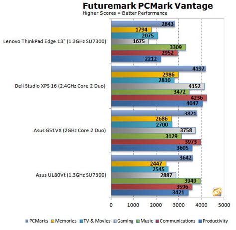 Lenovo ThinkPad Edge Review - Page 6 | HotHardware