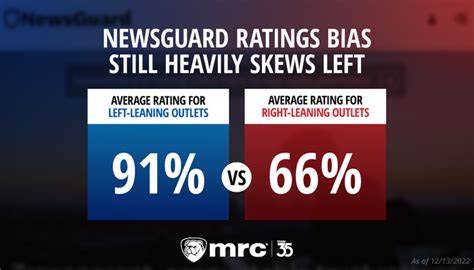 STUDY: NewsGuard Ratings System STILL Heavily Biased in Favor of Left ...