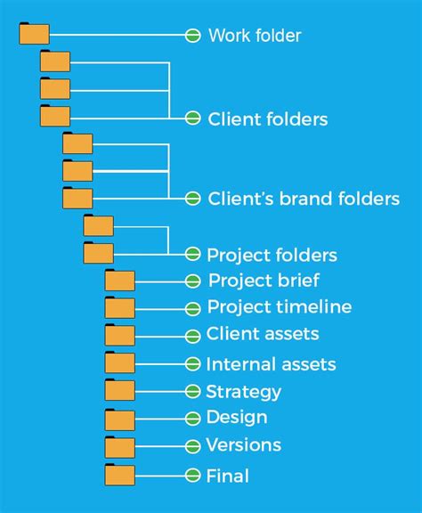 Graphic designers - here's a filing system for design files that works | Filing system, Folder ...