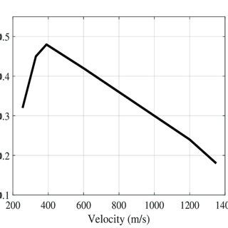 Profile of the parasitic drag coefficient of UAV with respect to speed... | Download Scientific ...