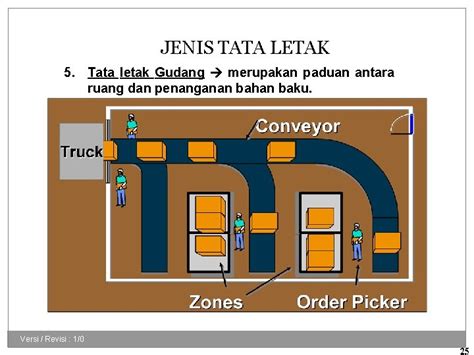 08 Layout Gudang TIM Logistik Bisnis Manajemen Pergudangan