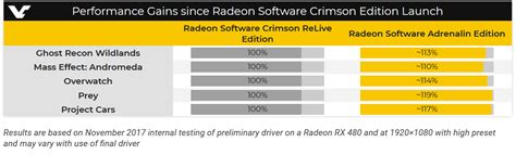 AMD Radeon Software Adrenalin Features & Benchmarks Leaked - Delivers ...