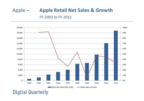 Apple Retail Net Sales and Growth Rate 2003 to 2013