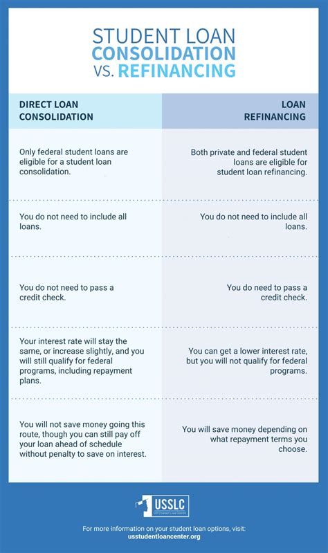 Student Loan Consolidation | When & Why To Consolidate