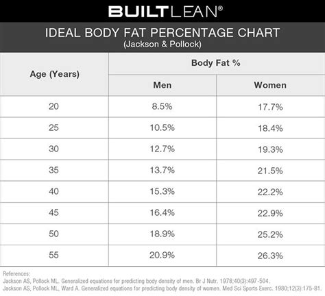 Body Fat Percentage chart for men and women that ranges from ideal to ...