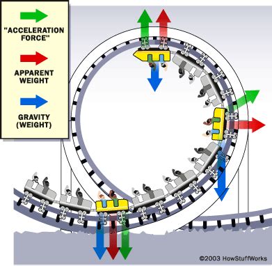 Jacobs Physics: The Roller Coaster Expert Speaks, by Justin Kreindel