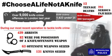 Revealed: Police called to 9,000 knife crimes in just one year | London Evening Standard