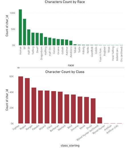 Which D&D Character Types Are Being Played | by Nolan Murphy Whitehead | Medium