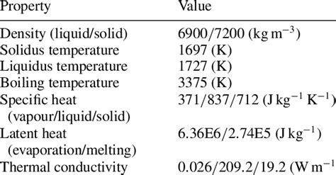 Physical properties of 304 stainless steel. | Download Table