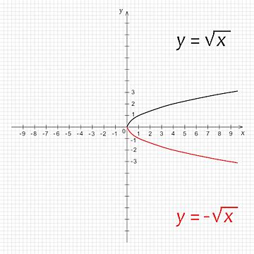 Function Diagram Square Root Of Negative Numbers In Mathematics Vector, Symbol, Value, Radical ...