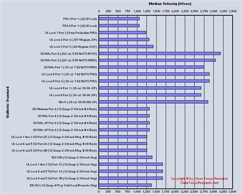 Ballistic Standards Threat Comparison | Close Focus Research - Ballistic Testing Services