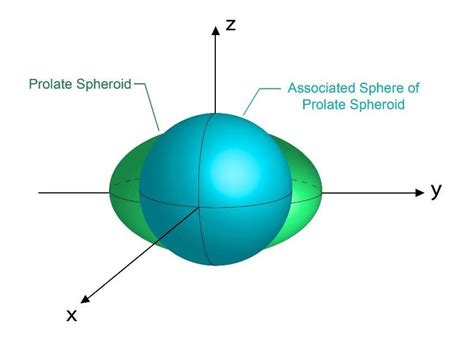 A prolate spheroid and its associated sphere. Center of spheroid and... | Download Scientific ...