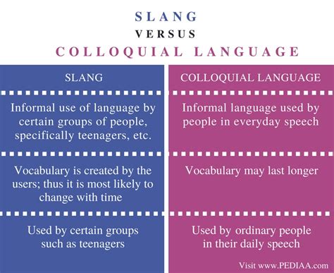 Distinguish Between Slang and Colloquial Expressions in Conversations - Marlie-has-Gentry