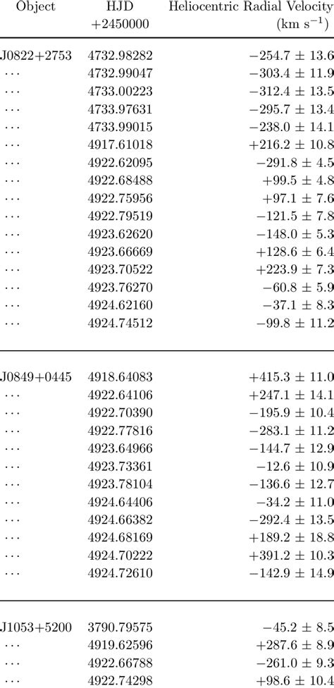 Radial Velocity Measurements | Download Table