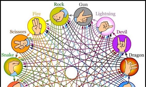 Why We Don't Play 'Rock, Paper, Scissors, Lizard, Spock' - Game Design Blog