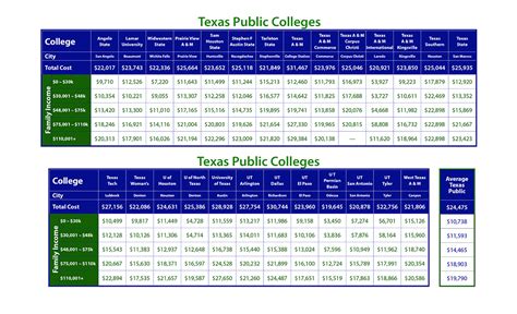 Texas College Costs by Family Income