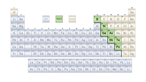 List of Metalloids or Semimetals