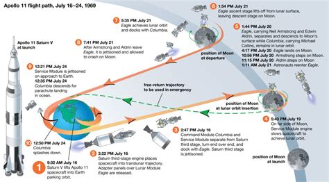 Apollo 11 Mission Timeline