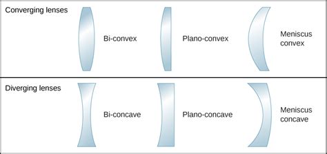 Diverging Meniscus Lens