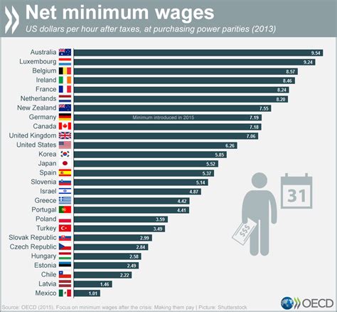 Minimum wage around the world - Business Insider