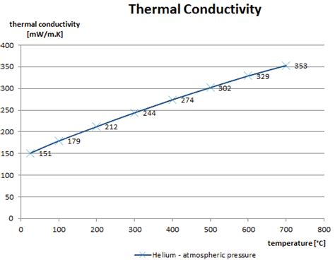 Thermal Conductivity of Fluids - Gases and Liquids