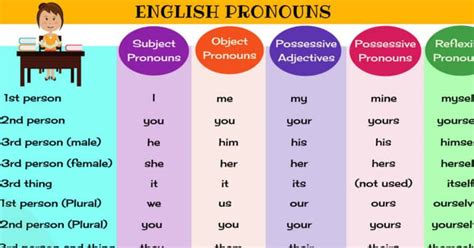 A Guide to Mastering English Pronouns with Helpful Pronoun Examples • 7ESL