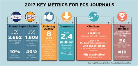 Increasing Influence of ECS Journals: 2017 Impact Factors and Other Key ...