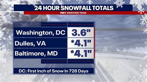 How much snow fell? Totals for DC, Maryland, and Virginia | FOX 5 DC