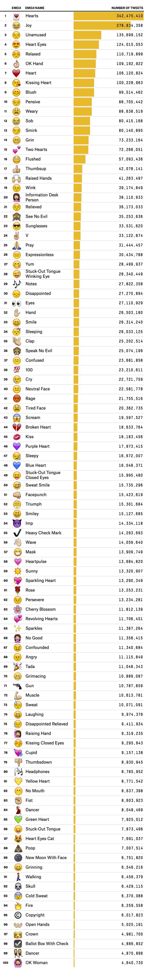 The 100 Most-Used Emojis | FiveThirtyEight