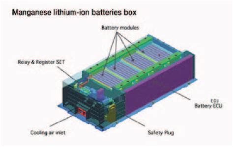 High voltage battery pack design for hybrid electric vehicles | Semantic Scholar