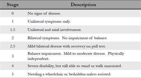 Progression of Parkinson's Disease — NeuroLab 360