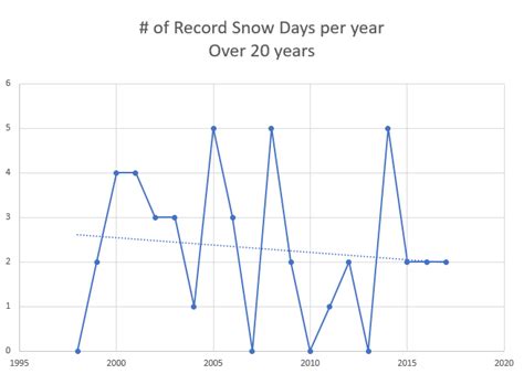 How weather records are changing in Buffalo | wgrz.com