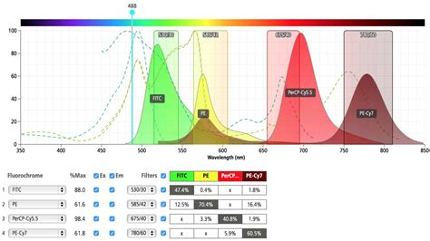 Multi-colour analysis | Faculty of Medicine | Imperial College London