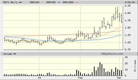 Rigetti Computing Inc (RGTI) Stock Message Board | InvestorsHub