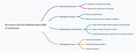 Carbachol: Chemical Structure, Mechanism of Action, (SAR) of Carbachol ...