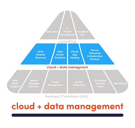 Cloud + Data Management