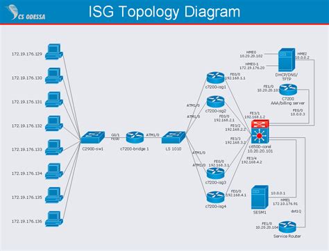 Network Diagram Software ISG Network Diagram | Cisco ISG - Network topology diagram | Cisco ...