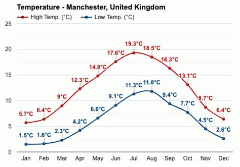 Yearly & Monthly weather - Manchester, United Kingdom