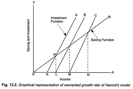 Harrod-Domar Model of Economic Growth | Economics